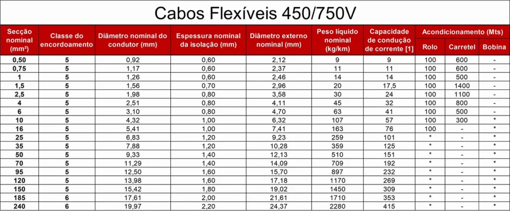 TABELA CABO-FLEXIVEL 450-750V