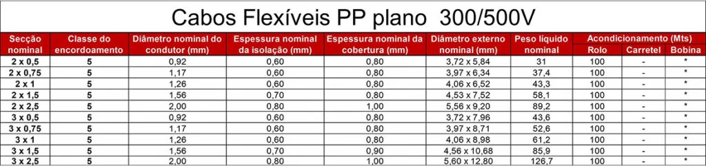 TABELA PP 300-500V